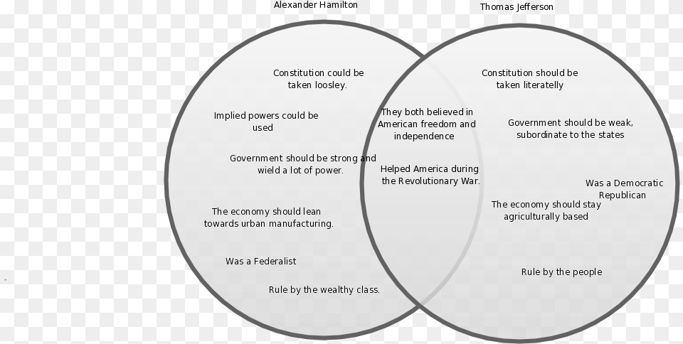 Circle, Diagram, Disk, Venn Diagram Png