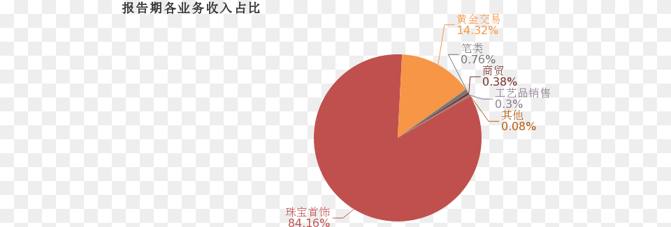 Circle, Chart, Pie Chart, Qr Code Png Image