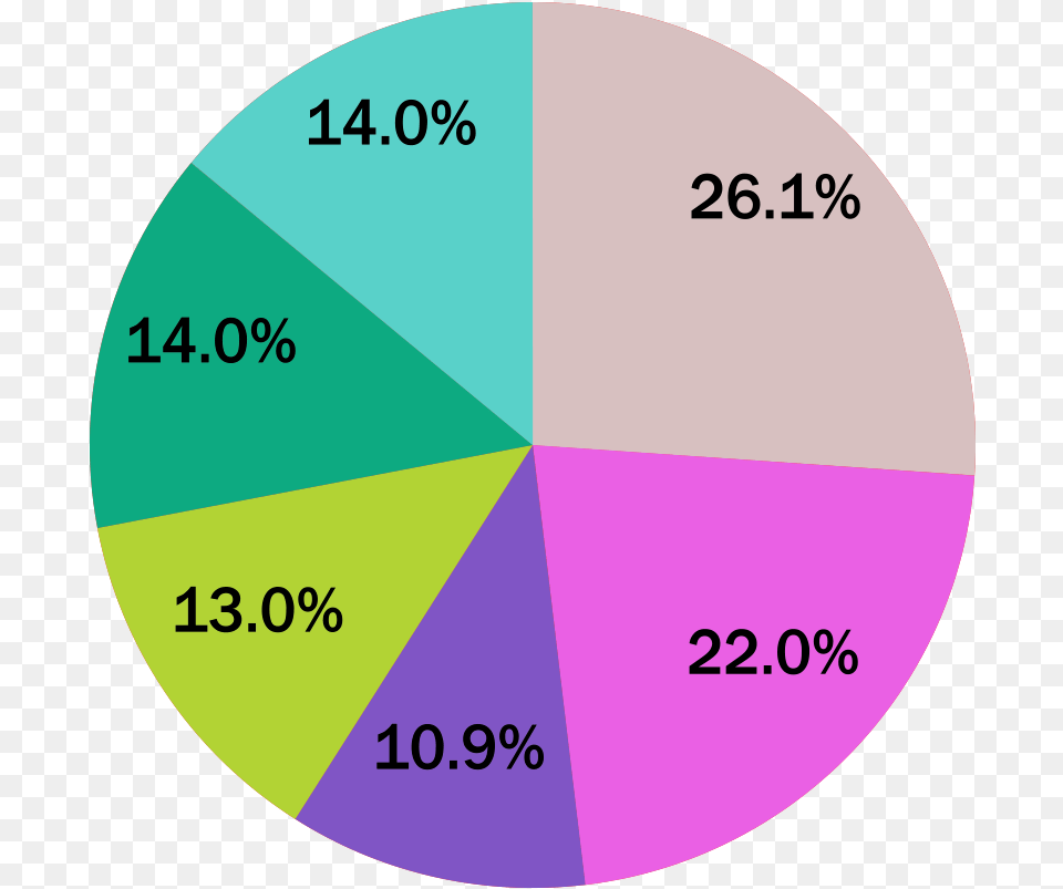 Circle, Disk, Chart, Pie Chart Free Png