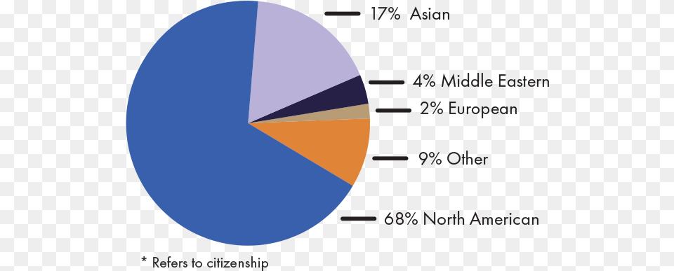 Circle, Chart, Pie Chart, Astronomy, Moon Png Image