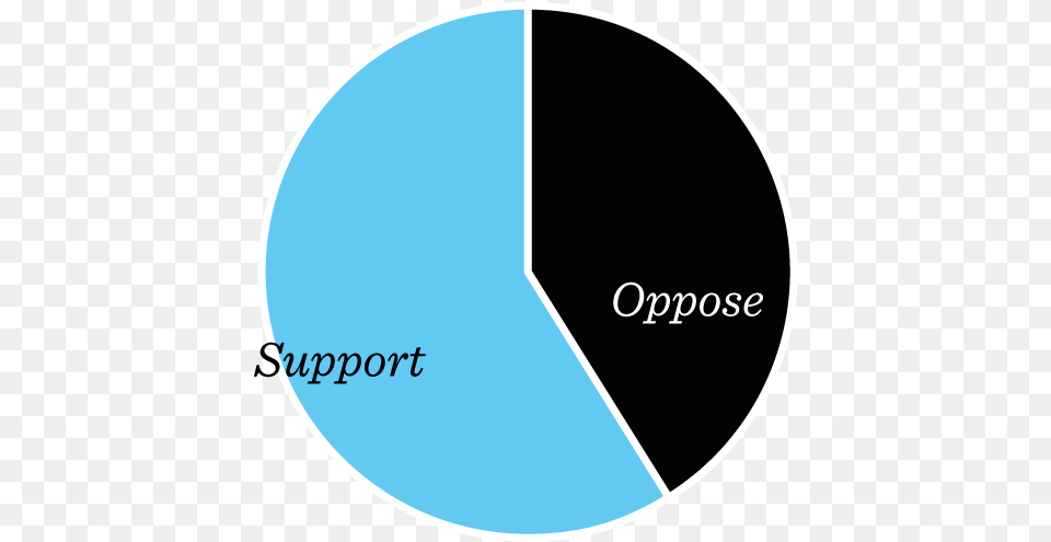 Circle, Disk, Chart, Pie Chart Png Image