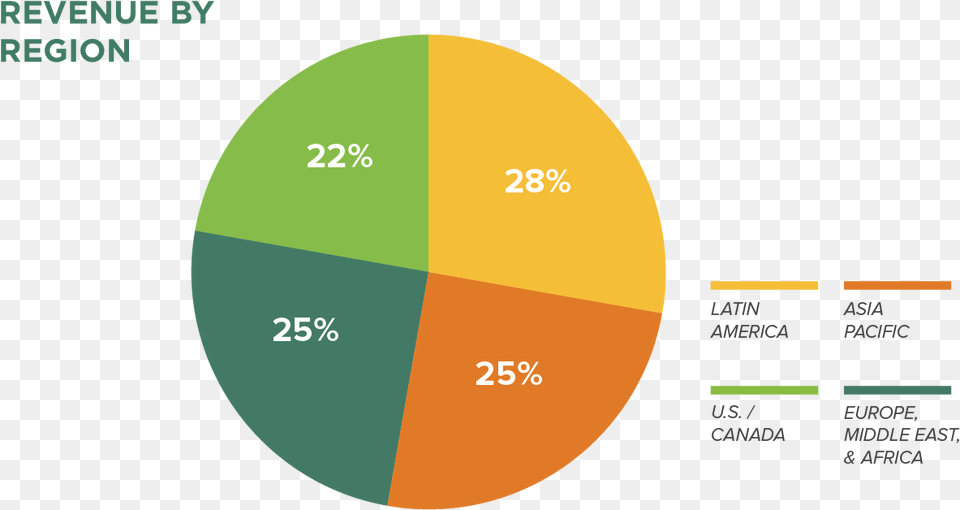 Circle, Chart, Pie Chart, Disk Free Png Download