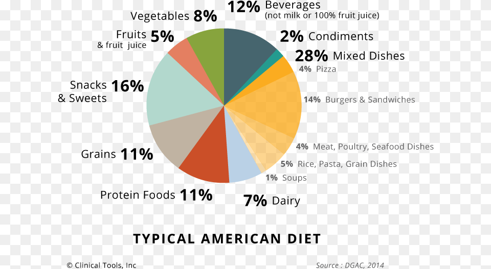 Circle, Chart, Pie Chart Png Image