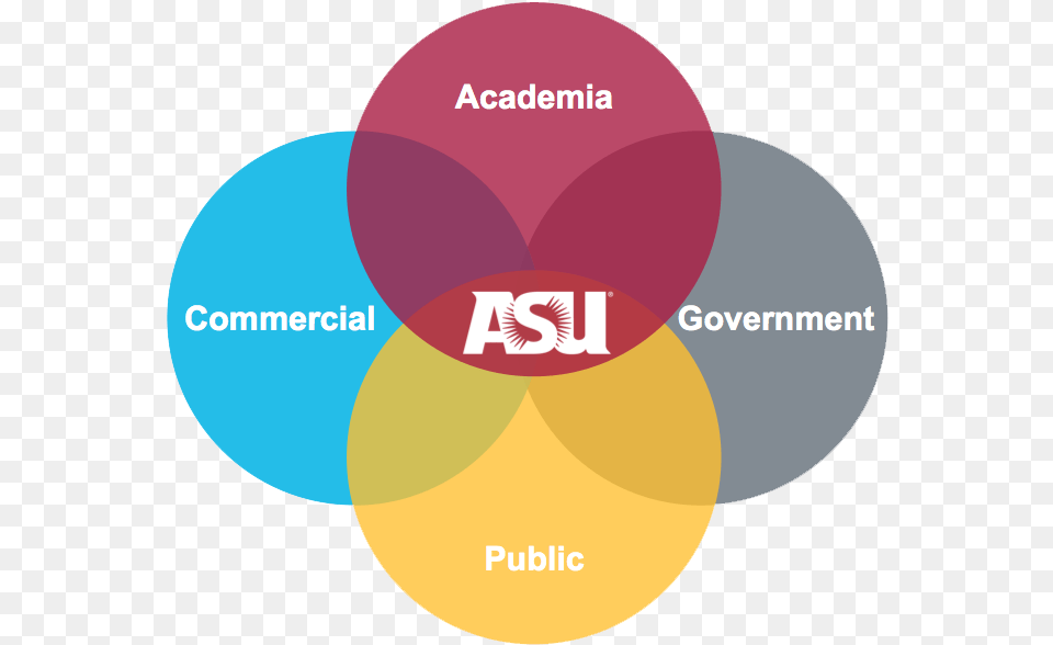 Circle, Diagram, Venn Diagram, Astronomy, Moon Free Transparent Png