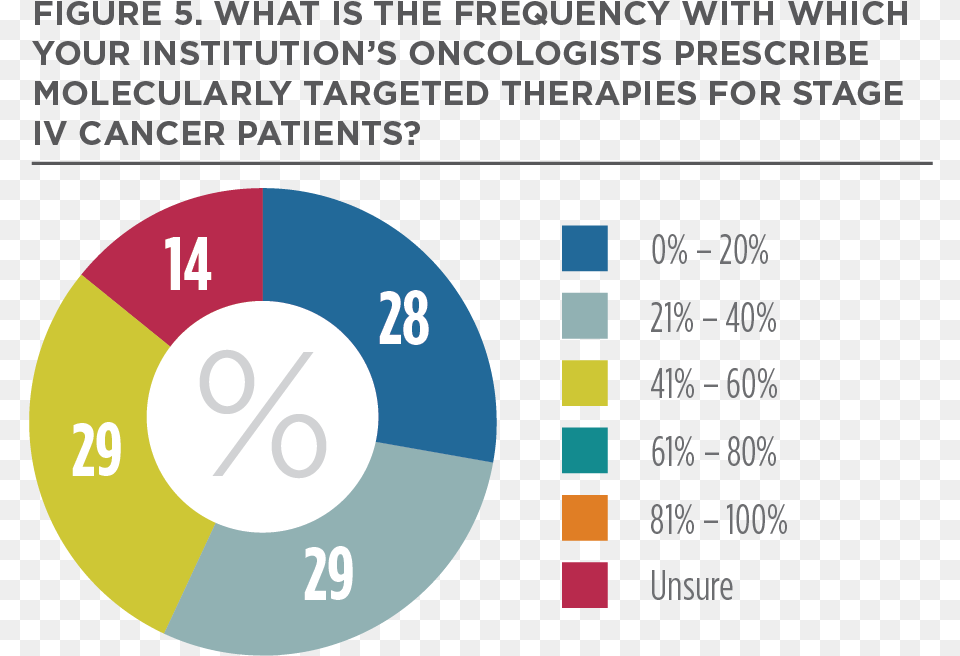 Circle, Chart, Pie Chart Png