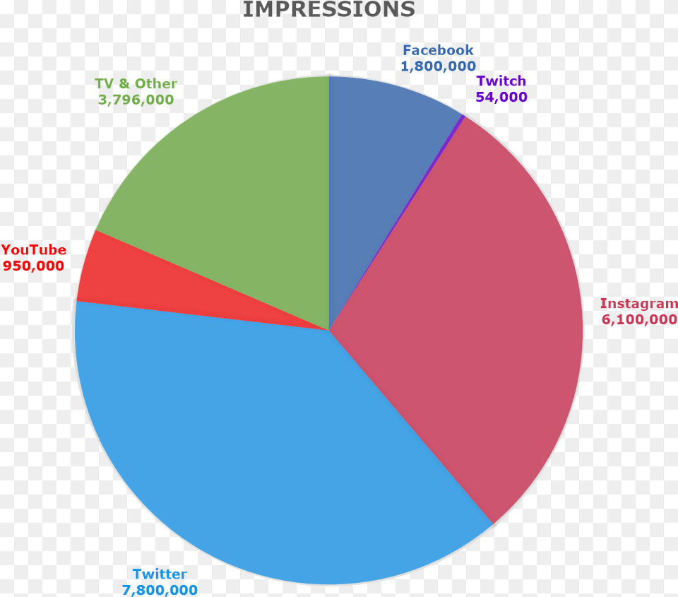 Circle, Chart, Pie Chart, Disk Free Transparent Png