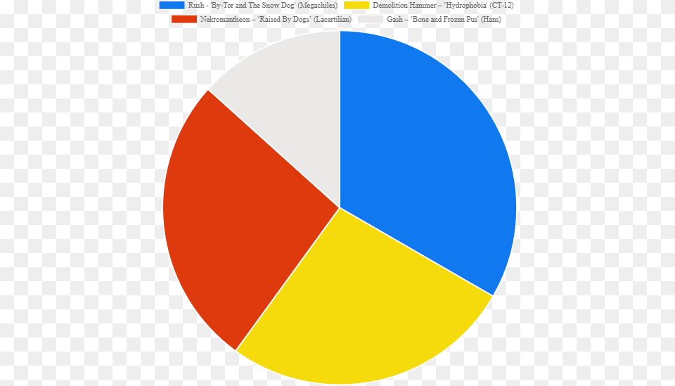 Circle, Chart, Disk, Pie Chart Png Image