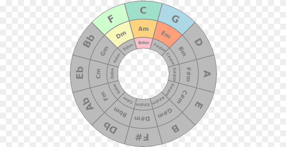 Circle Of Fifths 17 Android Apk Aptoide Circle Of Fifths With Diminished, Disk Free Png Download