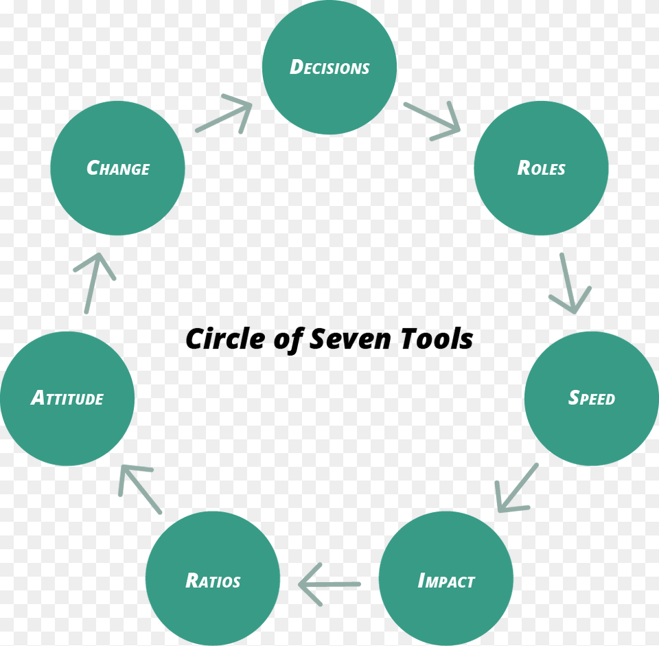 Circle Of Seven Tools To Create Cross Functional Teams Customer Life Cycle In Crm Free Transparent Png