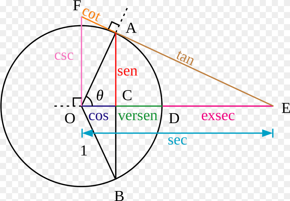 Circle Trig6 It Geometric Representation Of Trigonometric Functions, Triangle Png Image