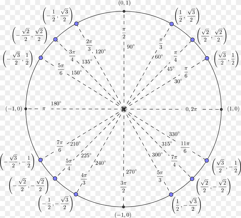 Circle Unit Circle In Radians, Nature, Night, Outdoors, Astronomy Png