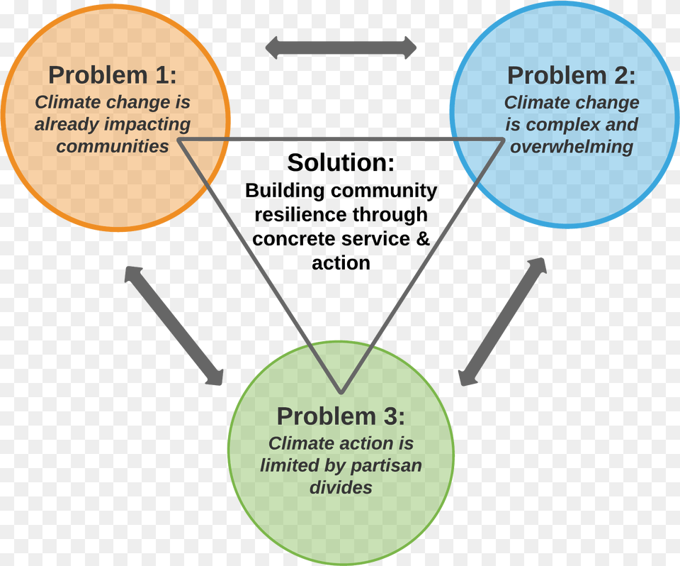 Circle Venn Diagram Concrete And Climate Change, Uml Diagram Png Image