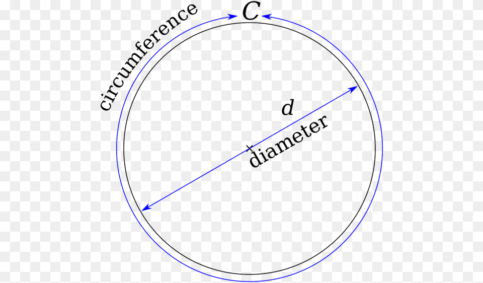 Circles On Act Math Magoosh Pi Used, Sphere Free Png