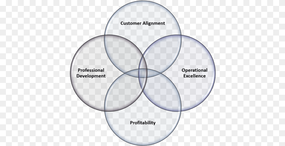 Circles Portable Network Graphics, Diagram, Disk, Venn Diagram Free Png Download