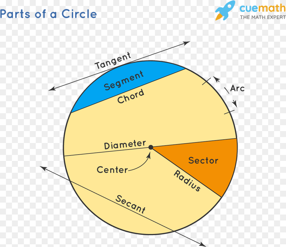 Circles Properties Formulas Dot, Disk, Chart, Pie Chart, Animal Png