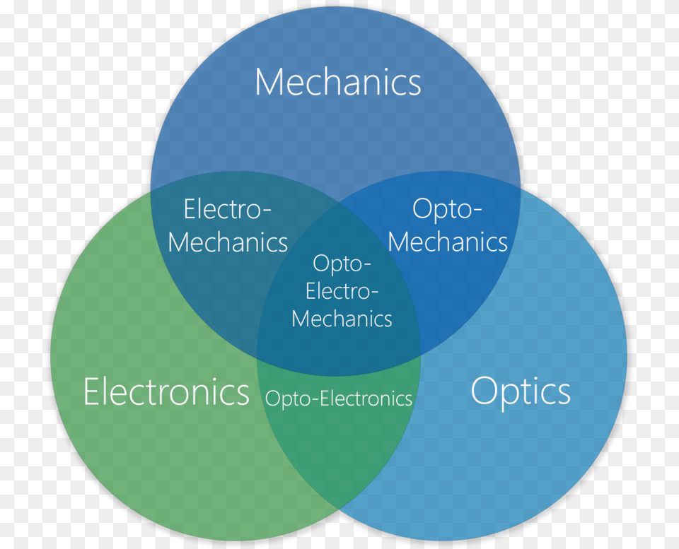 Circles Vertical, Diagram, Disk, Venn Diagram Png Image