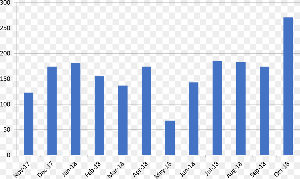 Circuit Pattern High Frequency Trading Amount, Bar Chart, Chart Free Transparent Png