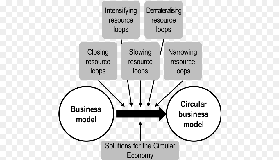 Circular Business Model Circular Economy Business Model, Diagram, Uml Diagram, Text Png Image