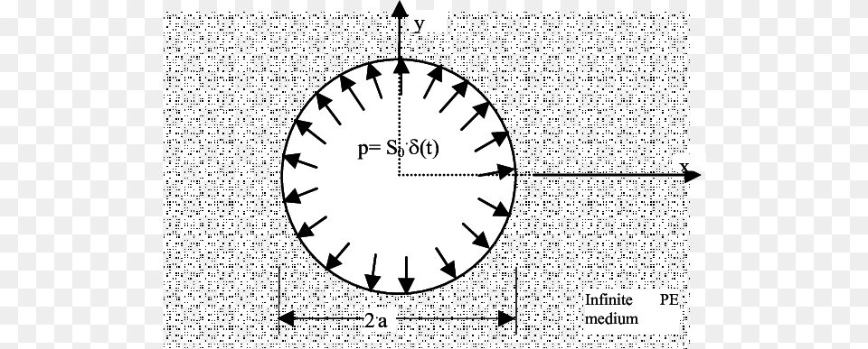 Circular Cavity In A Poro Elastic Full Space Suddenly Circle, Analog Clock, Clock, Face, Head Free Png