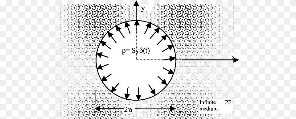 Circular Cavity Infinite Cylinder In A Poro Elastic Full Circle, Analog Clock, Clock, Face, Head Free Transparent Png