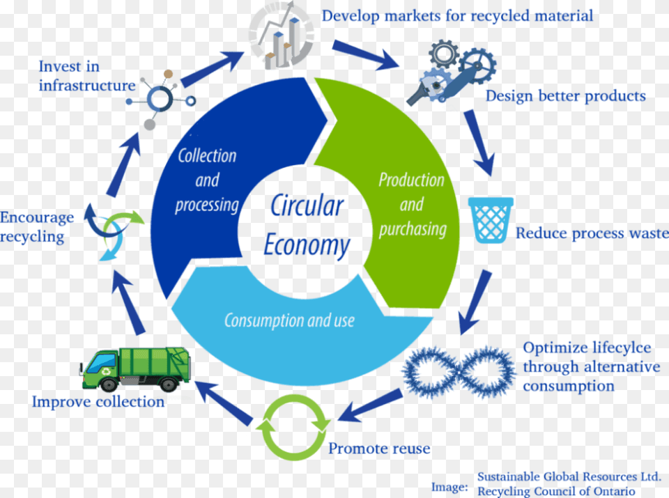 Circular Economy, Machine, Wheel Png Image