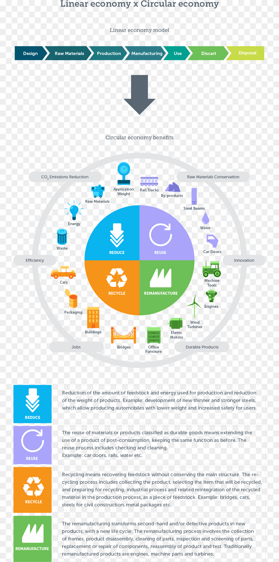 Circular Economy Is Based On Reduction Reuse Remanufacturing Circle, Advertisement, Poster, Disk Free Transparent Png