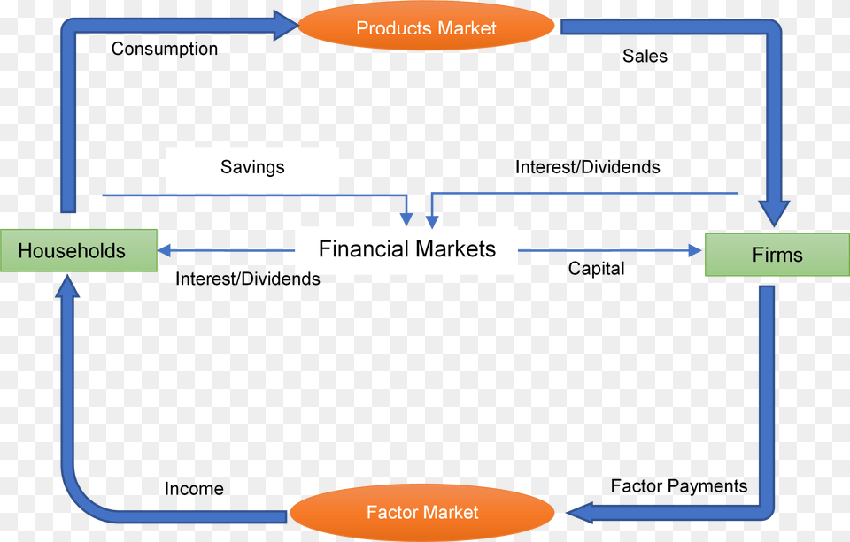 Circular Flow Diagram Png