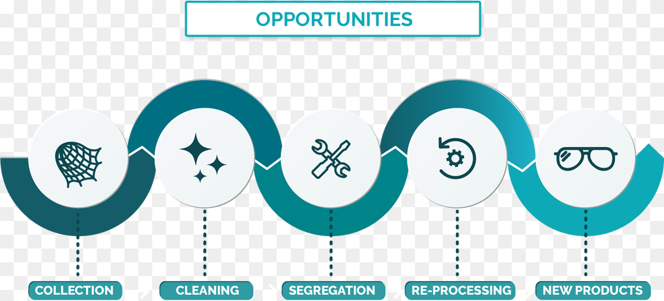 Circular Ocean Will Guide Communities On How Best To Circle, Symbol, Recycling Symbol, Outdoors, Nature Free Transparent Png