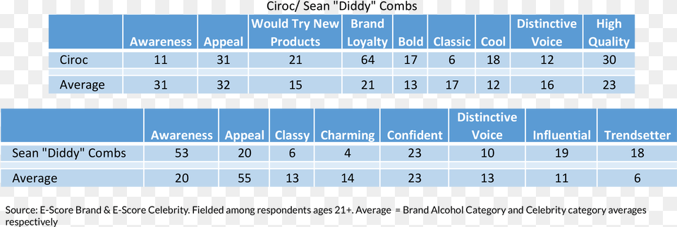 Ciroc Diddy, Chart, Plot, Scoreboard, Measurements Free Transparent Png