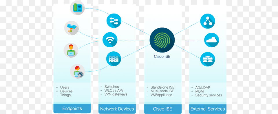 Cisco Ise Logo Cisco Ise Visio Stencil, Advertisement, Poster, Text Free Png Download