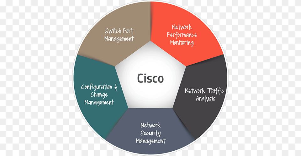 Cisco Monitoring Software Cisco Product Life Cycle, Disk, Chart, Pie Chart Free Png