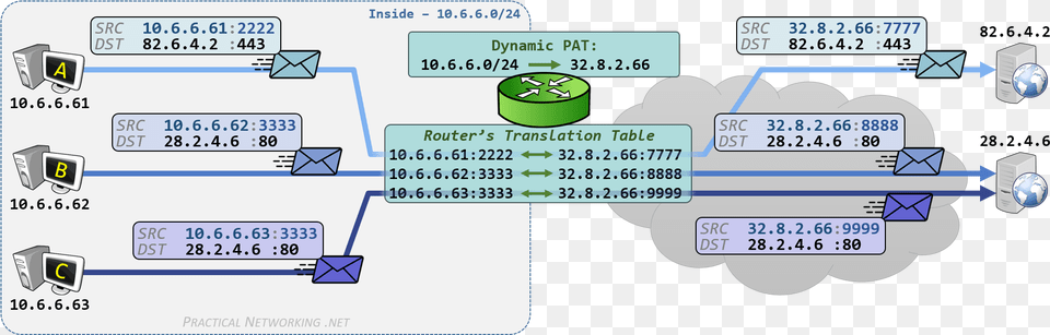 Cisco Nat Configuration Nat Routing, Text Free Png Download