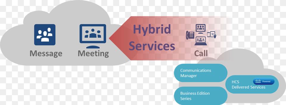 Cisco Spark Hybrid Services Diagram Three Spark Hybrid Services, Text Png