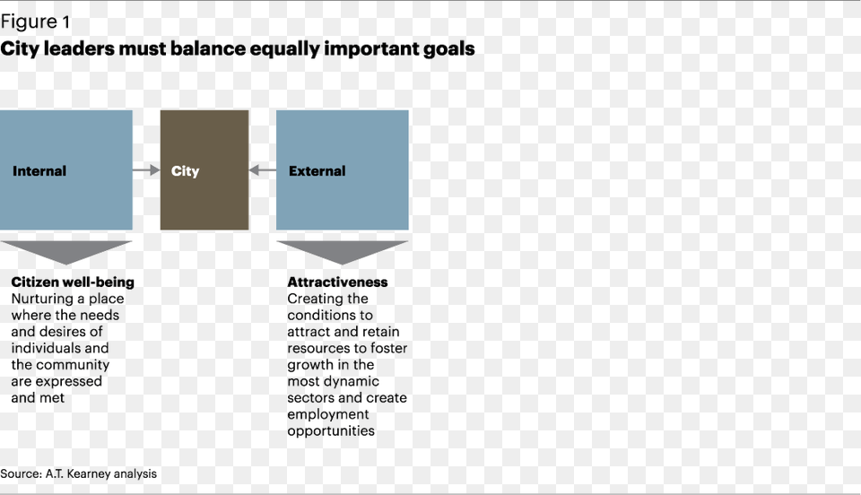 City Leaders Must Balance Equally Important Goals Diagram, Page, Text, Chart, Plot Png