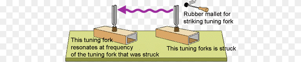 Claes Johnson Resonance Tuning Fork Experiment, Box, Cardboard, Carton, Package Png