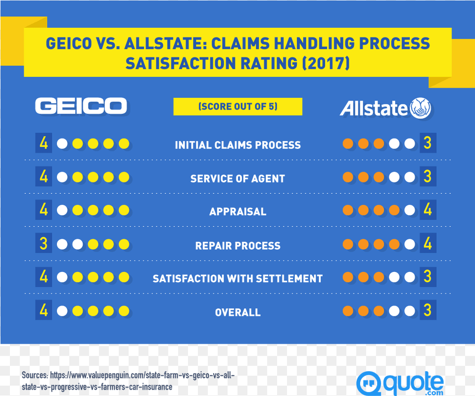 Claims Handling Process Satisfaction Rating Geico, Text Free Png Download
