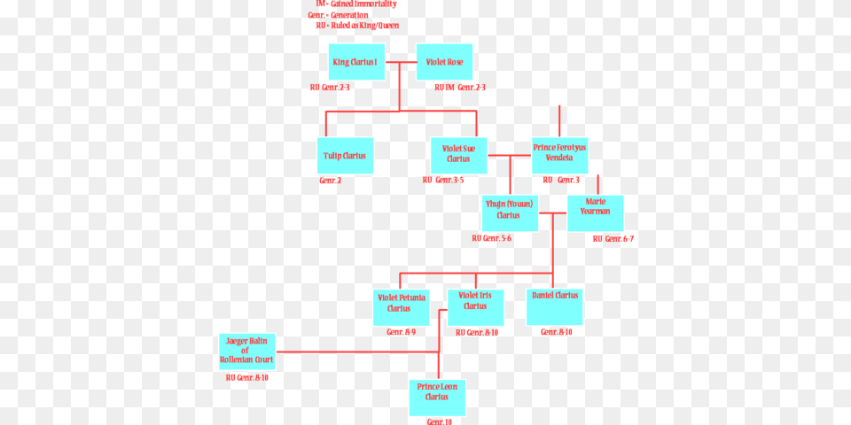 Clarian Family Timeline Diagram, Scoreboard, Uml Diagram Free Png Download