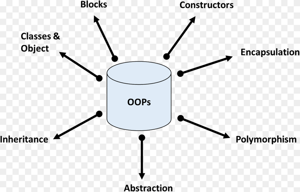 Classes And Object Diagram, Cylinder, Cup Png