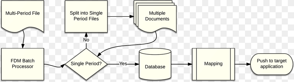 Classic Fdm Batch Data Flow Diagram Illustration Png