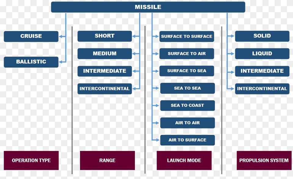 Classification Of Missiles, Computer Hardware, Electronics, Hardware, Diagram Free Png Download