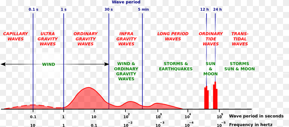 Classification Of Ocean Waves, Chart, Plot, Nature, Night Png Image