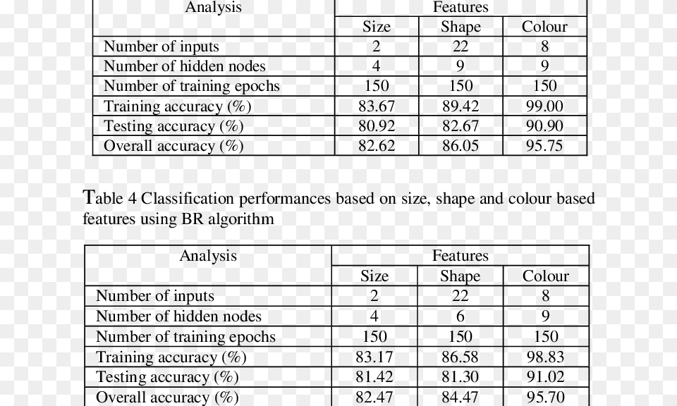 Classification Performances Based On Size Shape And Number, Chart, Plot, Measurements, Symbol Free Transparent Png