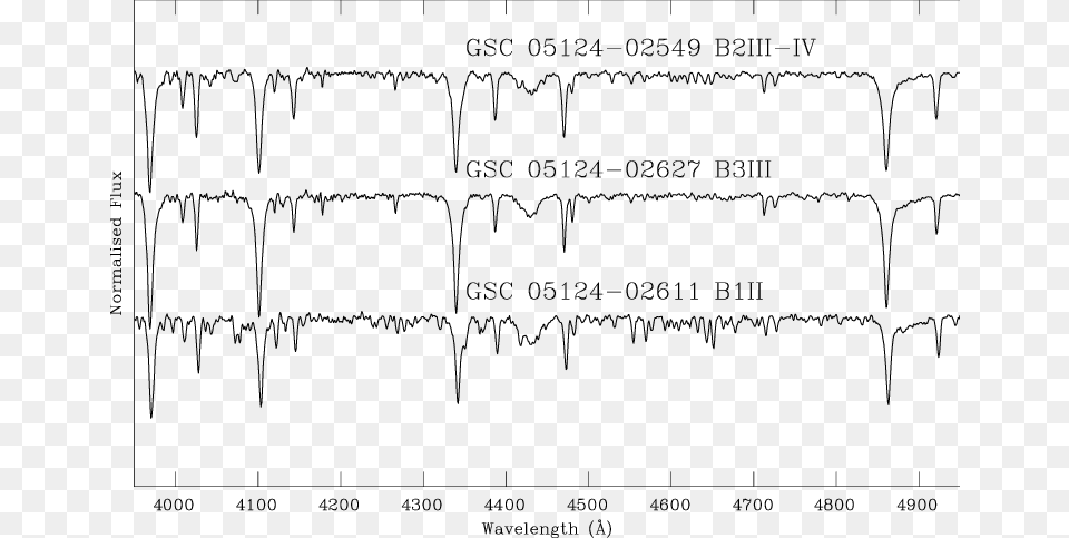 Classification Spectra Of Three Stars Included In The, Chart, Plot, Measurements, Outdoors Png