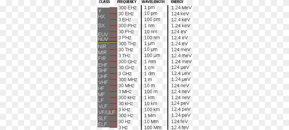 Classifications Of Electromagnetic Waves Electromagnetic Spectrum Frequency Bands, Chart, Plot Png Image