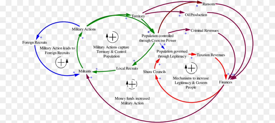 Cld Of An Emerging State Actor Causal Loop Diagram, Nature, Night, Outdoors, Astronomy Free Png Download