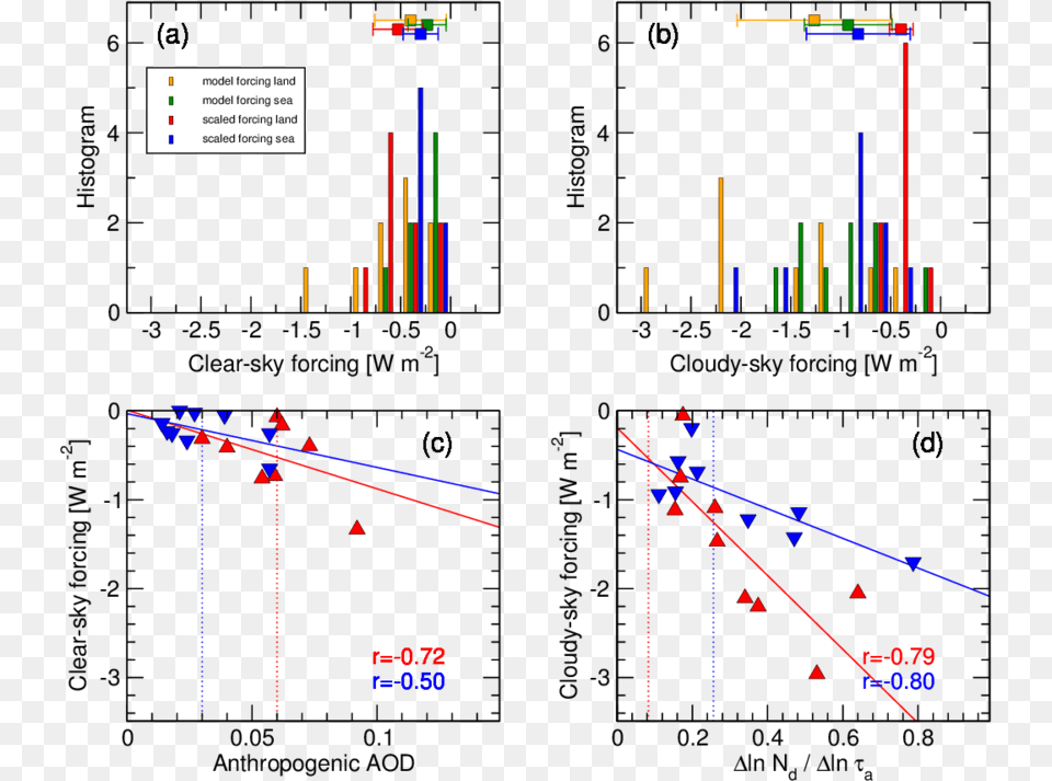 Clear Sky Short Wave Aerosol Forcing Histograms In Diagram, Light Free Transparent Png