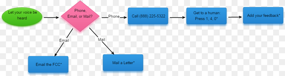 Click A Shape In The Chart For More Information Diagram, Text Png