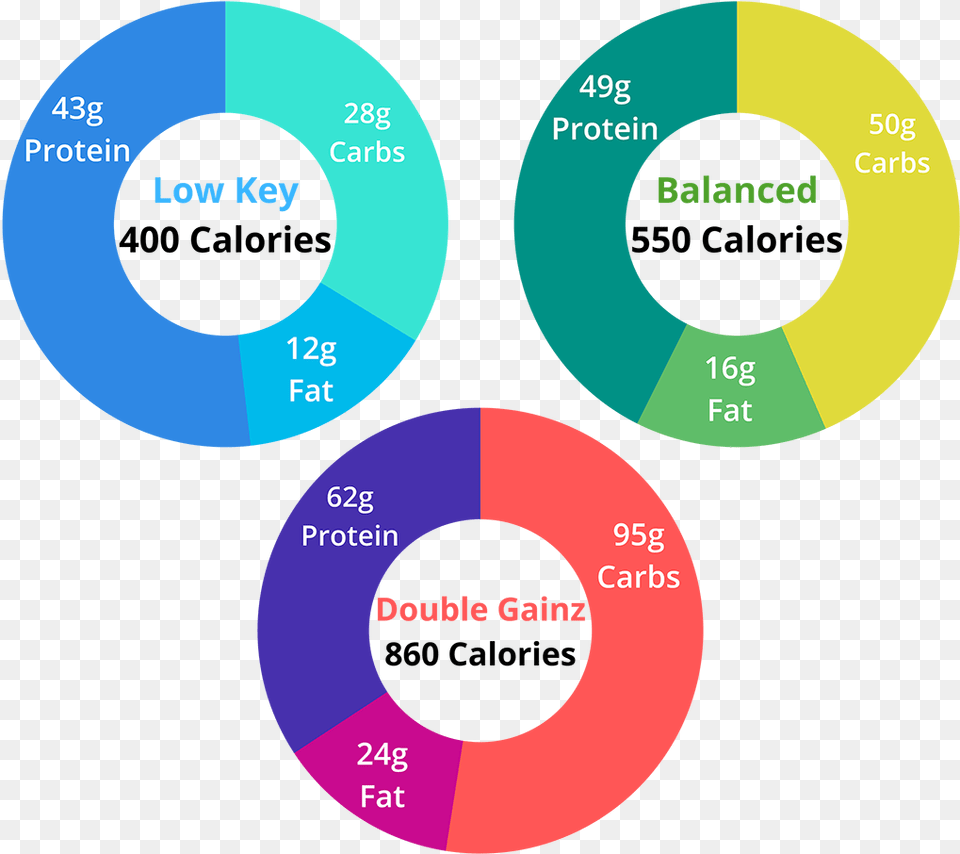 Click Here For All Nutrition Facts Diagram, Disk, Chart Free Png Download