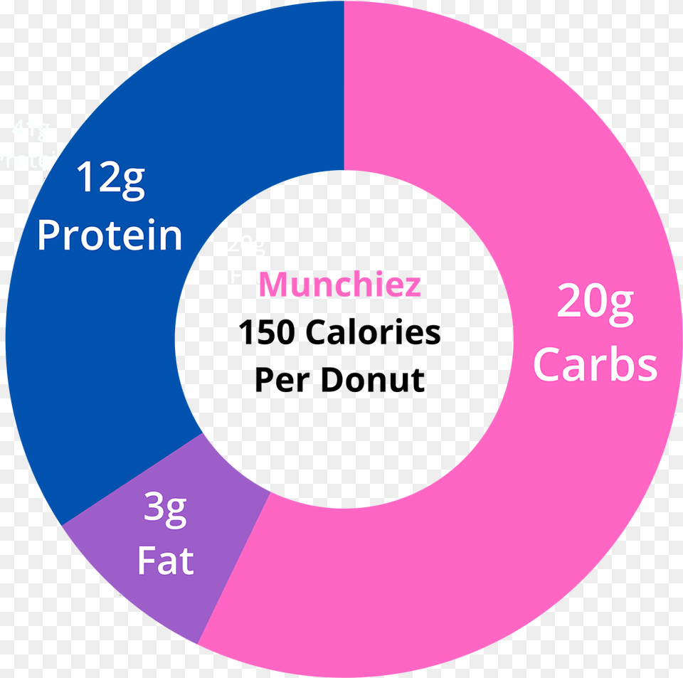 Click Here For All Nutrition Facts Microsiga Protheus, Disk, Chart, Pie Chart Free Png Download
