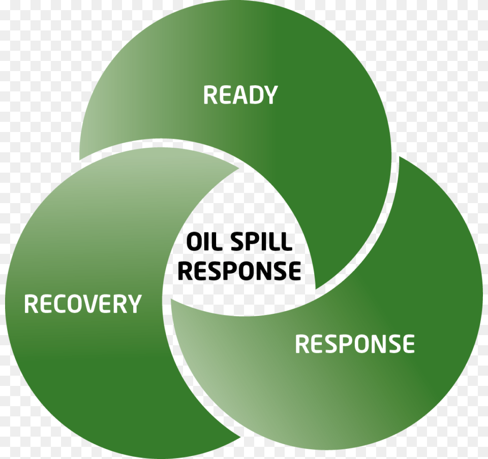 Click On Ready Response Or Recovery Oil Spill Contingency Planning, Diagram, Venn Diagram, Clothing, Hardhat Free Png
